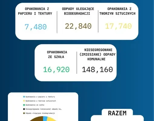 Bełżyce: ponad 213 ton odpadów odebranych we wrześniu. Znamy szczegóły
