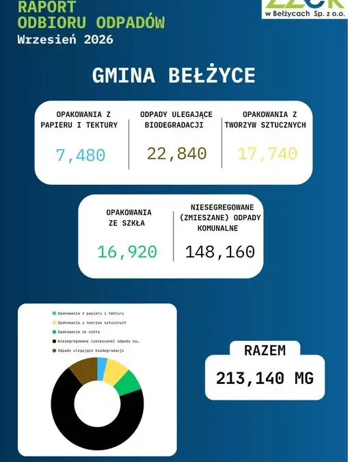 Bełżyce: ponad 213 ton odpadów odebranych we wrześniu. Znamy szczegóły